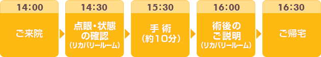 白内障手術当日の流れ