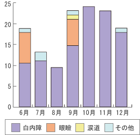 なかい眼科クリニック手術実績のグラフ