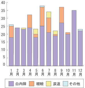 なかい眼科クリニック手術実績のグラフ