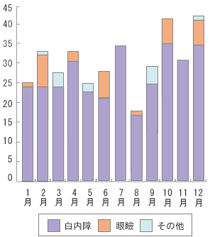 なかい眼科クリニック手術実績のグラフ