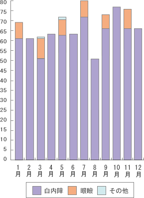 なかい眼科クリニック手術実績のグラフ